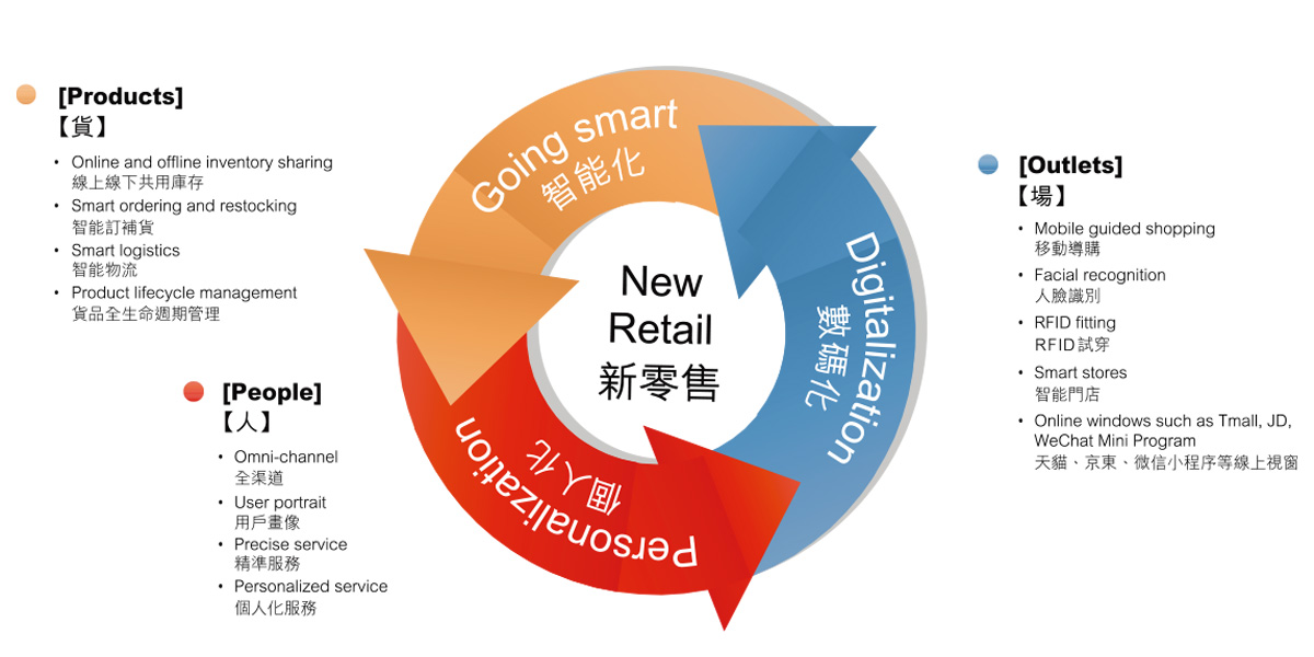 New Retail Model Puts Customer Experience First<br/>新零售模式：客戶體驗為先